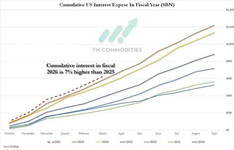 Chi ph&iacute; l&atilde;i vay của ch&iacute;nh phủ Mỹ tiếp tục gia tăng v&agrave; đạt mức cao kỷ lục